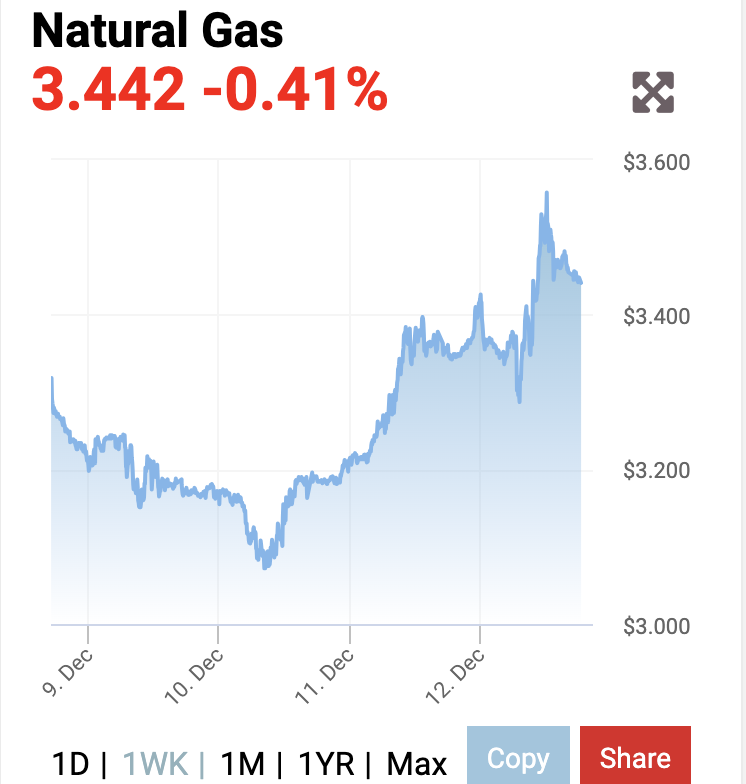 Giá gas hôm nay 1312 Tiếp đà giảm nhẹ
